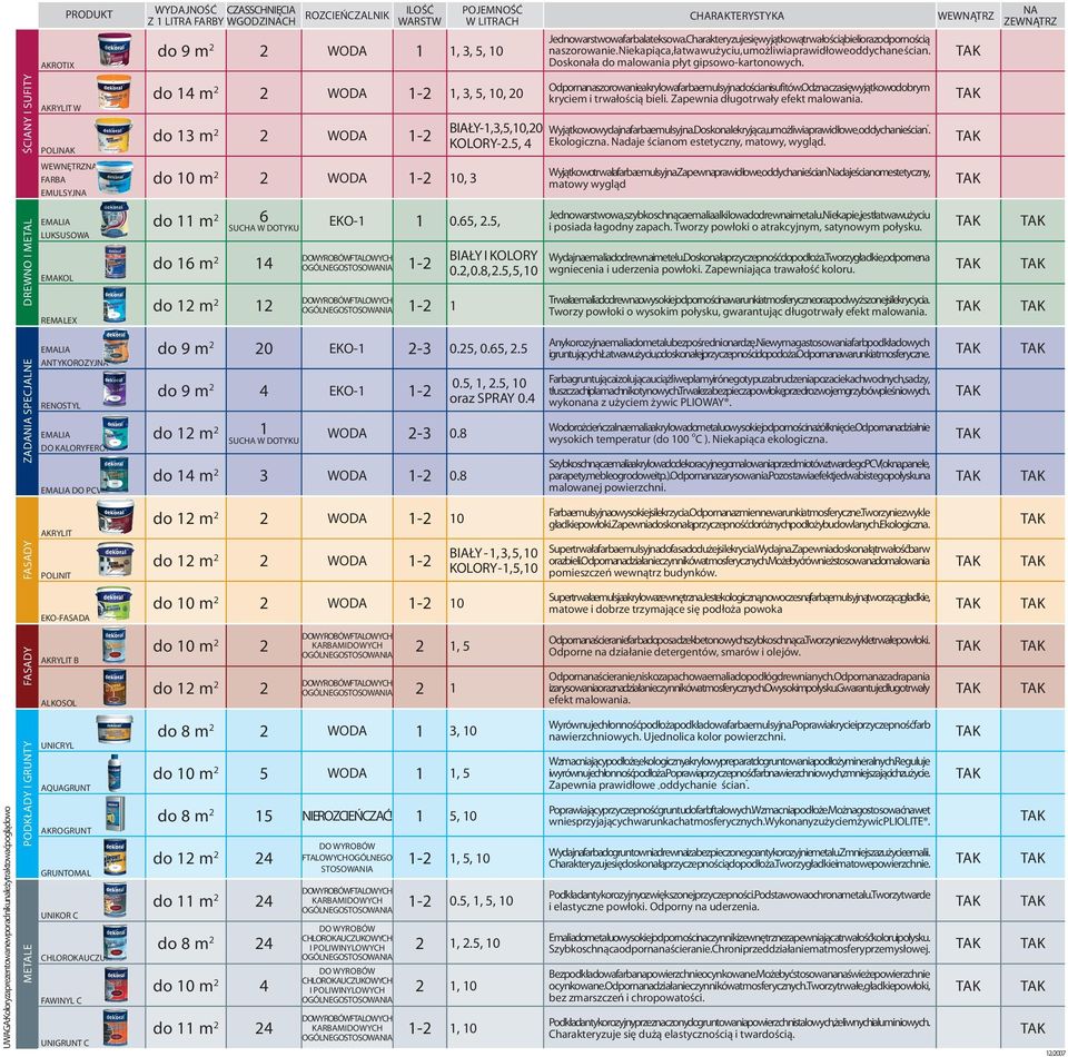 GRUNTOMAL UNIKOR C CHLOROKAUCZUK C FAWINYL C UNIGRUNT C WYDAJNOŚĆ CZAS SCHNIĘCIA Z 1 LITRA FARBY W GODZINACH ROZCIEŃCZALNIK ILOŚĆ WARSTW POJEMNOŚĆ W LITRACH do 9 m 2 2 WODA 1 1, 3, 5, 10 do 14 m 2 2