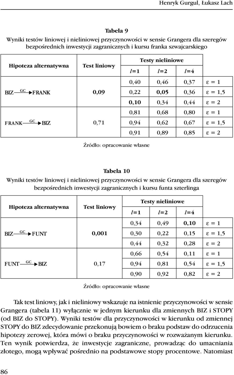0,66 0,54 0,11 ε = 1 0,94 0,81 0,54 ε = 1,5 0,90 0,92 0,82 ε = 2 Tak test liniowy, jak i nieliniowy wskazuje na istnienie przyczynowości w sensie Grangera (tabela 11) wyłącznie w jednym kierunku dla