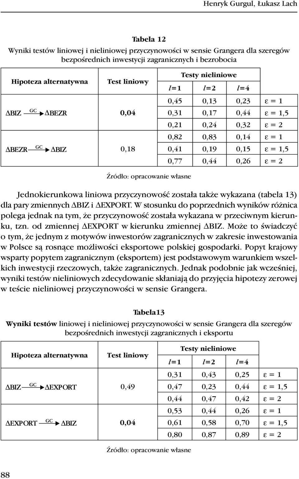 W stosunku do poprzednich wyników różnica polega jednak na tym, że przyczynowość została wykazana w przeciwnym kierunku, tzn. od zmiennej ΔEXPORT w kierunku zmiennej ΔBIZ.