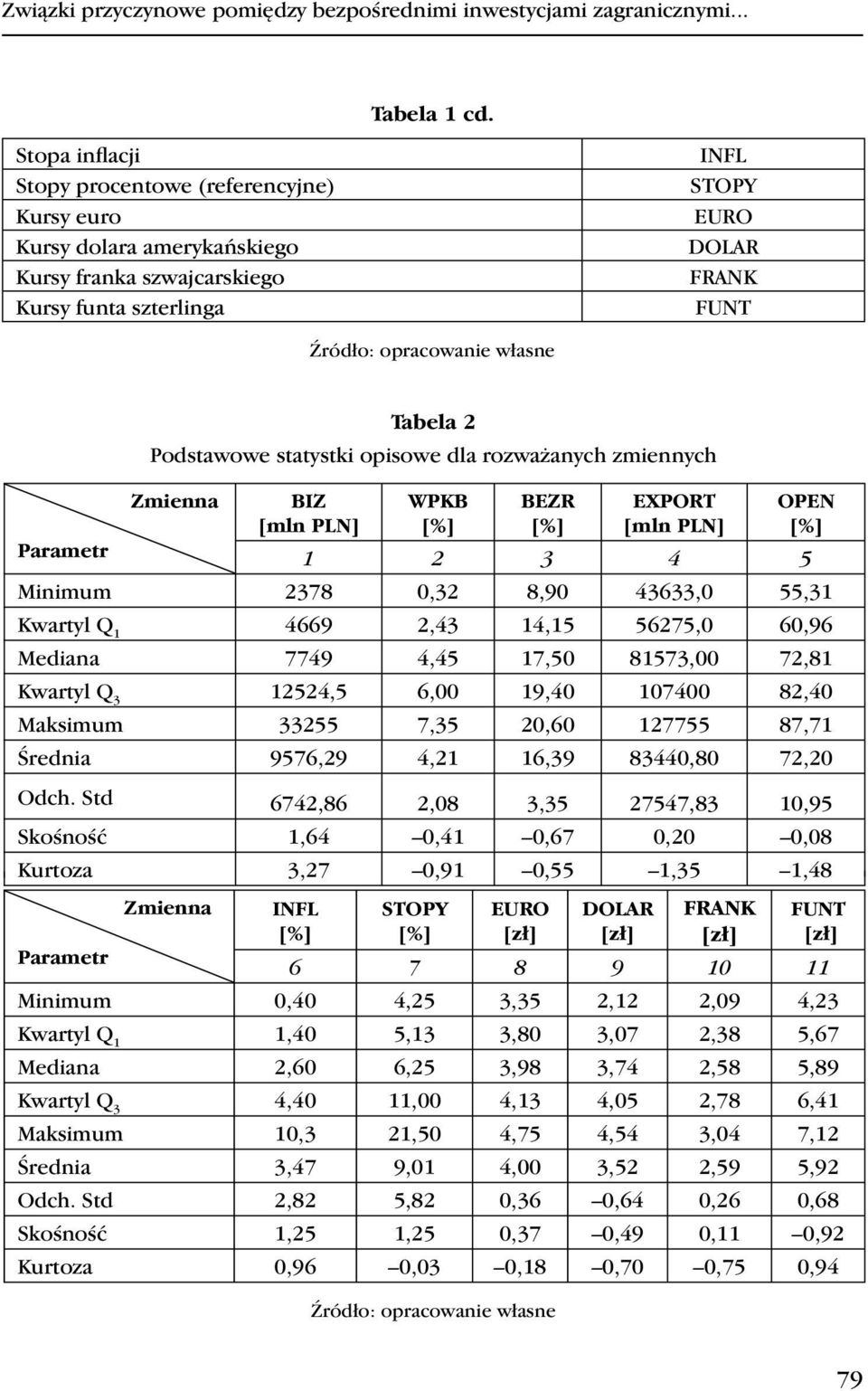 opisowe dla rozważanych zmiennych Zmienna BIZ [mln PLN] WPKB [%] BEZR [%] EXPORT [mln PLN] OPEN [%] Parametr 1 2 3 4 5 Minimum 2378 0,32 8,90 43633,0 55,31 Kwartyl Q 1 4669 2,43 14,15 56275,0 60,96