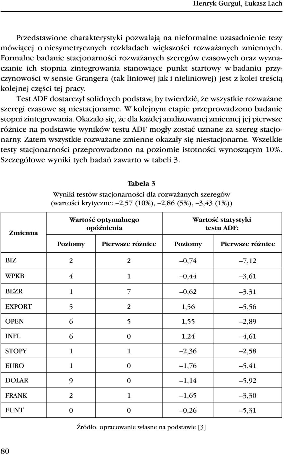 nieliniowej) jest z kolei treścią kolejnej części tej pracy. Test ADF dostarczył solidnych podstaw, by twierdzić, że wszystkie rozważane szeregi czasowe są niestacjonarne.