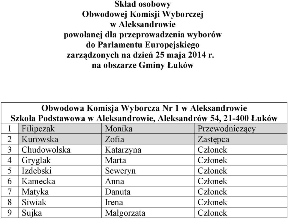 Zofia Zastępca 3 Chudowolska Katarzyna Członek 4 Gryglak Marta Członek 5 Izdebski Seweryn