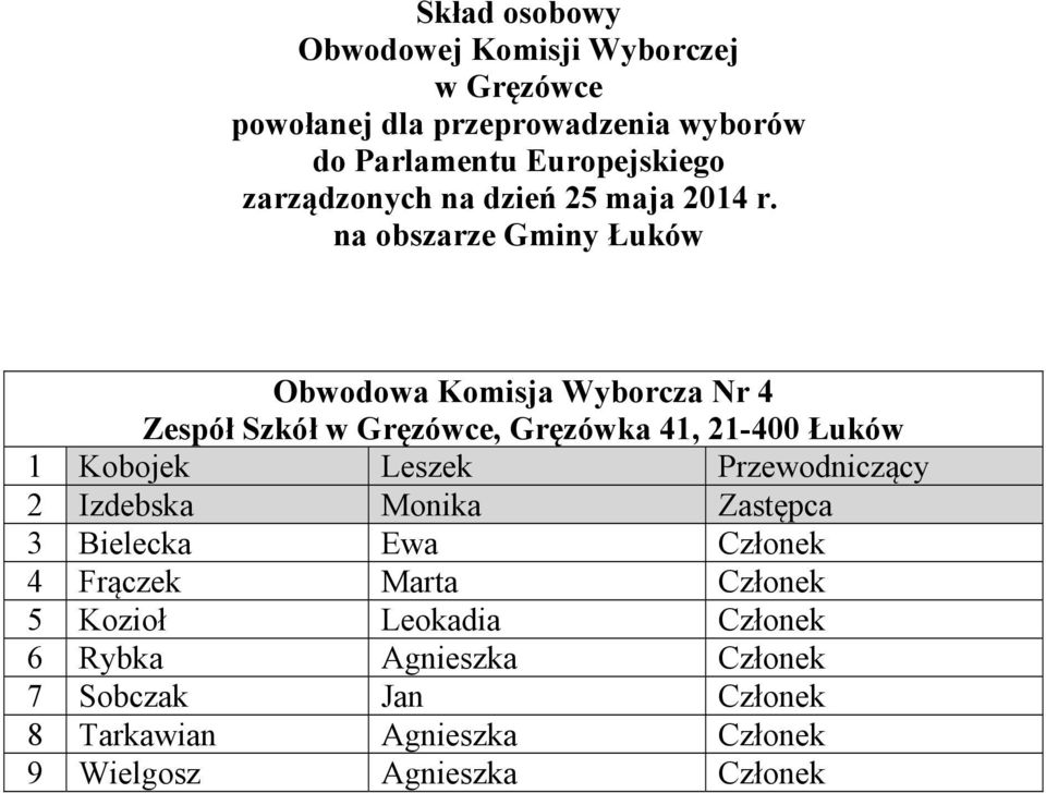 Ewa Członek 4 Frączek Marta Członek 5 Kozioł Leokadia Członek 6 Rybka Agnieszka