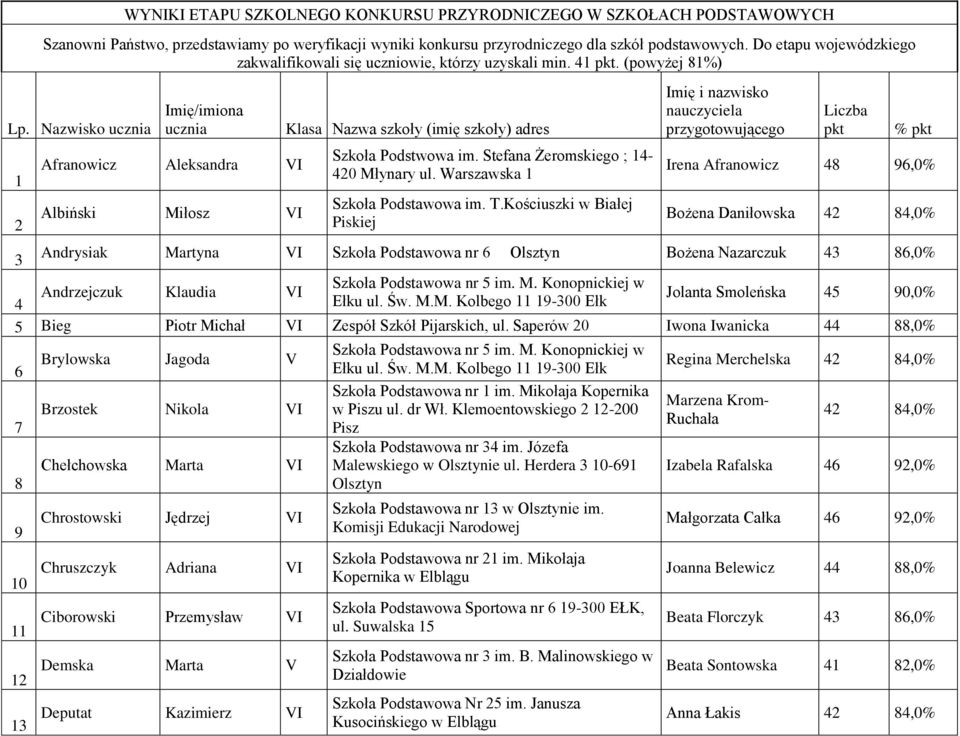 Nazwisko ucznia 1 2 Imię/imiona ucznia Afranowicz Aleksandra Albiński Miłosz Klasa Nazwa szkoły (imię szkoły) adres Szkoła Podstwowa im. Stefana Żeromskiego ; 14-420 Młynary ul.