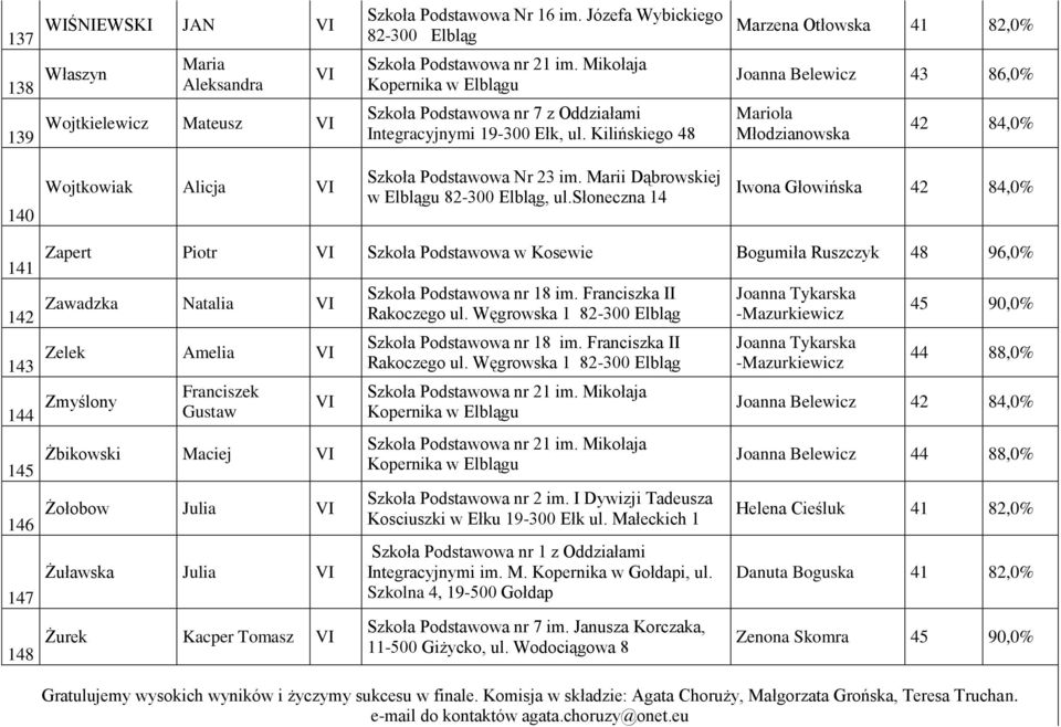 słoneczna 14 Iwona Głowińska 141 Zapert Piotr Szkoła Podstawowa w Kosewie Bogumiła Ruszczyk 48 96,0% 142 Zawadzka Natalia Szkoła Podstawowa nr 18 im. Franciszka II Rakoczego ul.