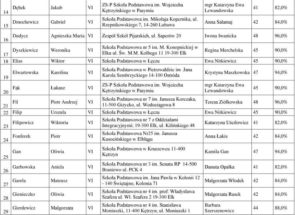 Saperów 20 Iwona Iwanicka 48 96,0% Dyszkiewicz Weronika Regina Merchelska 45 90,0% 17 18 Elias Wiktor Szkoła Podstawowa w Łęczu Ewa Nitkiewicz 45 90,0% 19 Elwartowska Karolina Szkoła Podstawowa w