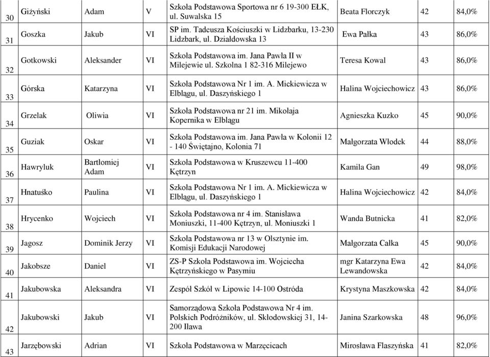 Daszyńskiego 1 Halina Wojciechowicz 43 86,0% 34 Grzelak Oliwia Agnieszka Kuzko 45 90,0% 35 36 Guziak Oskar Hawryluk Bartłomiej Adam Szkoła Podstawowa im.