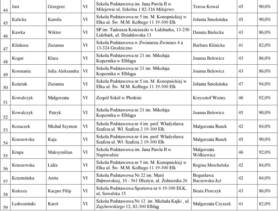 Działdowska 13 Szkoła Podstawowa w Zwiniarzu Zwiniarz 4 a 13-324 Grodziczno Teresa Kowal 45 90,0% Jolanta Smoleńska 45 90,0% Danuta Bielecka 43 86,0% Barbara Klinicka 41 82,0% Joanna Belewicz 43