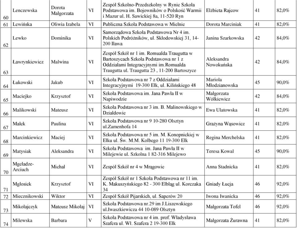 Maciejko Krzysztof Malikowski Mateusz Małek Paulina Marcinkiewicz Maciej Matysiak Aleksandra Samorządowa Szkoła Podstawowa Nr 4 im. Polskich Podróżników, ul.
