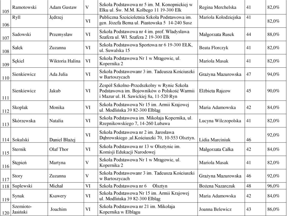 Kopernika 2 110 Sienkiewicz Ada Julia Szkoła Podstawowanr 3 im. Tadeusza Kościuszki w Bartoszycach 111 Sienkiewicz Jakub Zespół Szkolno-Przedszkolny w Rynie Szkoła Podstawowa im.