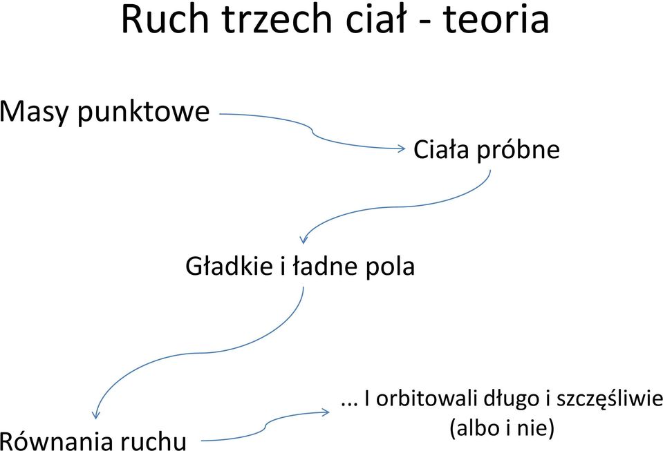 ładne pola Równania ruchu.