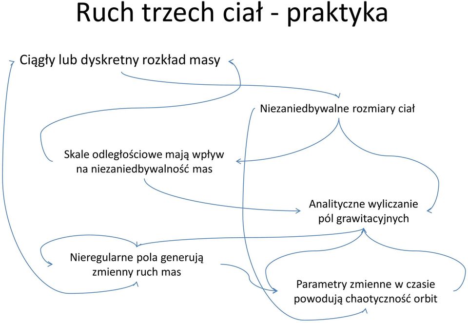 niezaniedbywalnośd mas Analityczne wyliczanie pól grawitacyjnych