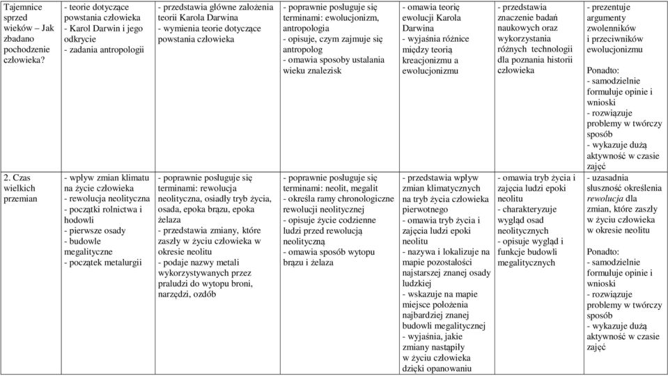 rolnictwa i hodowli - pierwsze osady - budowle megalityczne - początek metalurgii główne założenia teorii Karola Darwina - wymienia teorie dotyczące powstania człowieka terminami: rewolucja