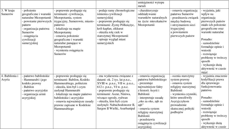 Hammurabi i jego kodeks prawny - Babilon - państwo asyryjskie - organizacja armii asyryjskiej terminami: cywilizacja, Mezopotamia, system irygacyjny, Sumerowie, miastopaństwo - lokalizuje na mapie