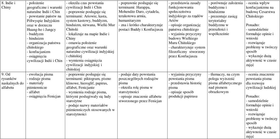 organizacja państwa chińskiego - konfucjanizm - osiągnięcia cywilizacji Indii i Chin - ewolucja pisma - rodzaje pisma - materiały piśmiennicze - alfabet - osiągnięcia Fenicjan - określa czas