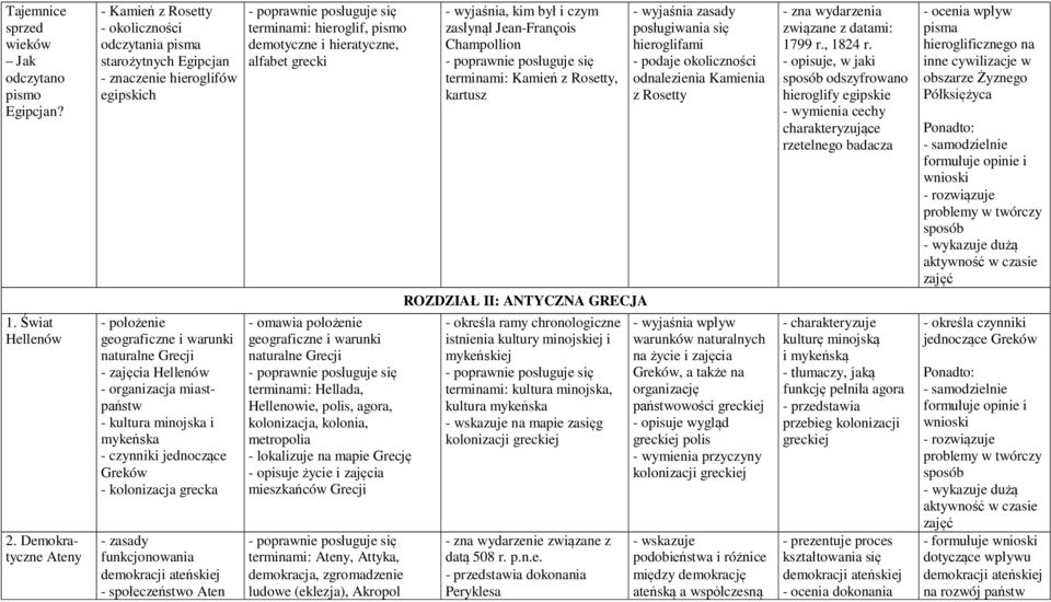 organizacja miastpaństw - kultura minojska i mykeńska - czynniki jednoczące Greków - kolonizacja grecka terminami: hieroglif, pismo demotyczne i hieratyczne, alfabet grecki - omawia położenie