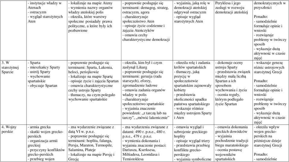 wojen greckoperskich - organizacja armii greckiej - przyczyny konfliktów grecko-perskich - przebieg wojen - lokalizuje na mapie Ateny - wymienia nazwy organów władzy ateńskiej polis - określa, które