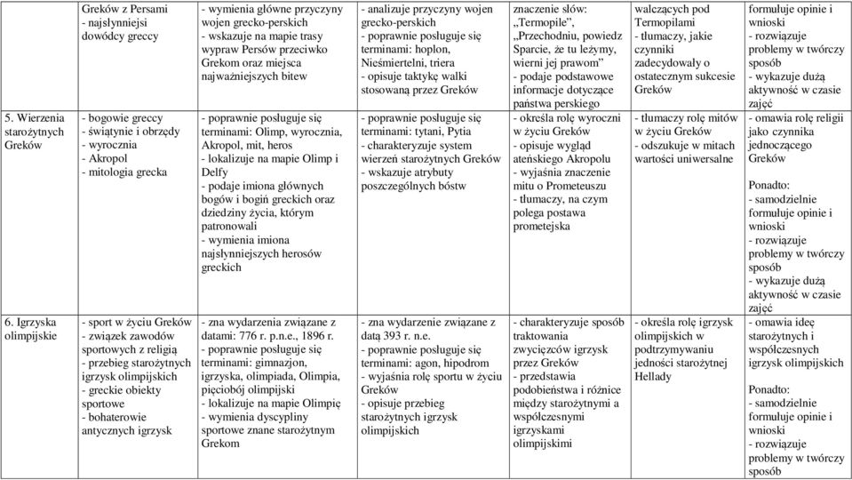 sportowych z religią - przebieg starożytnych igrzysk olimpijskich - greckie obiekty sportowe - bohaterowie antycznych igrzysk - wymienia główne przyczyny wojen grecko-perskich - wskazuje na mapie