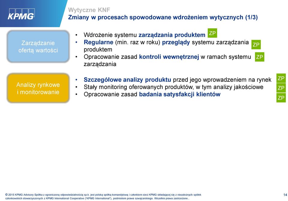 raz w roku) przeglądy systemu zarządzania produktem Opracowanie zasad kontroli wewnętrznej w ramach systemu