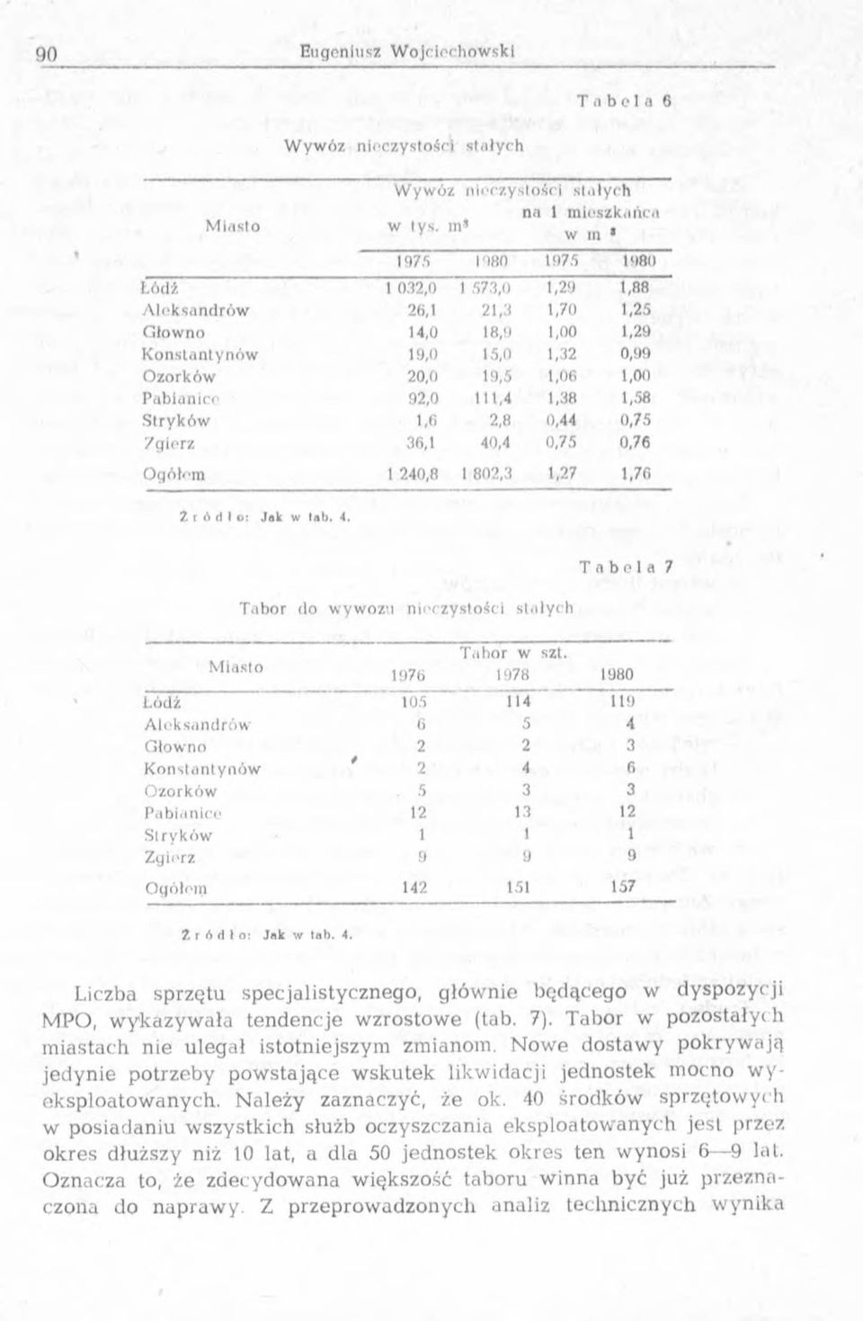 1,58 Stryków 1,6 2,8 0,44 0,75 Zgierz 36,1 40,4 0,75 0,76 Ogółom 1 240,8 1 802,3 1,27 1,76 Z r ó d l o : J a k w tab. 4. M iasto Tabor do wywozu nieczystości stałych 1976 T a b e l a 7 Tabor w szt.