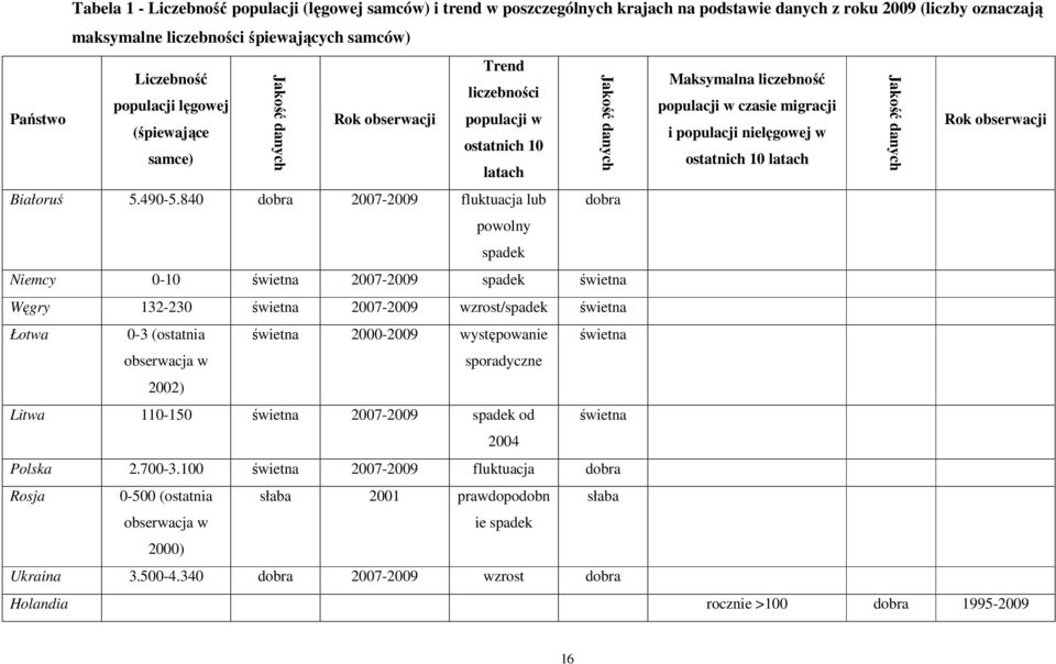 nielęgowej w ostatnich 10 latach Jakość danych Rok obserwacji Białoruś 5.490-5.
