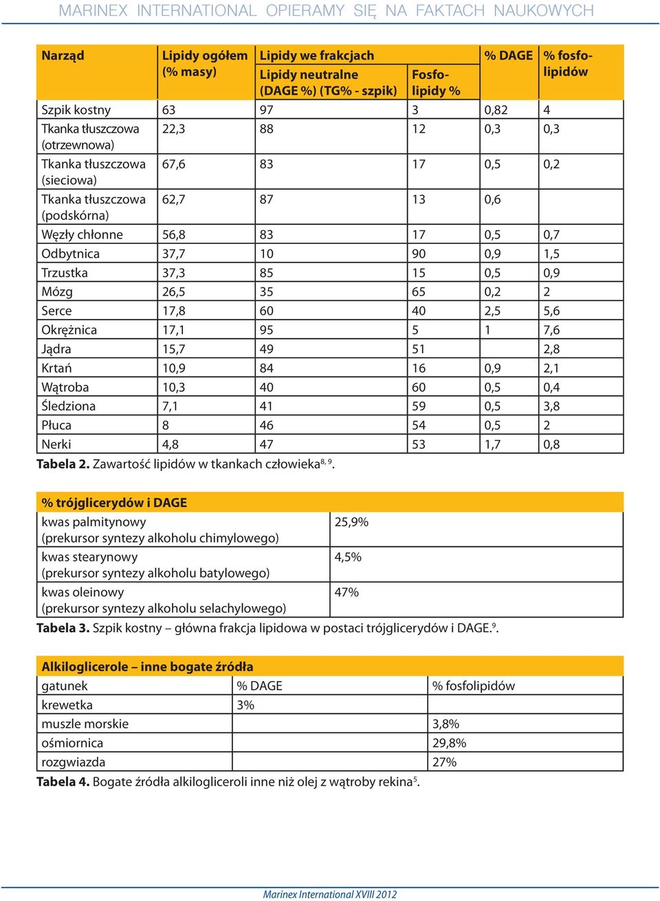 Mózg 26,5 35 65 0,2 2 Serce 17,8 60 40 2,5 5,6 Okrężnica 17,1 95 5 1 7,6 Jądra 15,7 49 51 2,8 Krtań 10,9 84 16 0,9 2,1 Wątroba 10,3 40 60 0,5 0,4 Śledziona 7,1 41 59 0,5 3,8 Płuca 8 46 54 0,5 2 Nerki