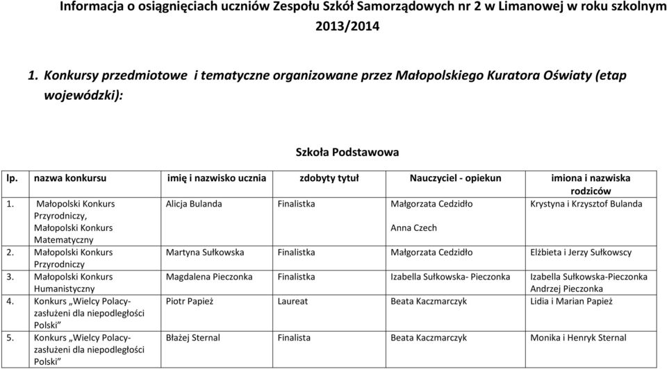 nazwa konkursu imię i nazwisko ucznia zdobyty tytuł Nauczyciel - opiekun imiona i nazwiska rodziców 1.