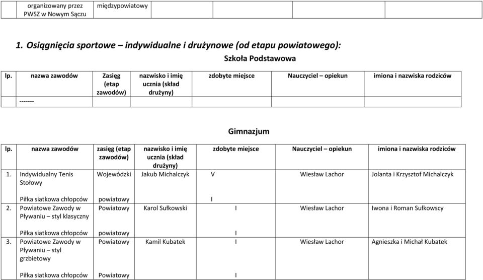 ndywidualny Tenis Stołowy Wojewódzki nazwisko i imię ucznia (skład drużyny) Jakub Michalczyk Gimnazjum zdobyte miejsce Nauczyciel opiekun imiona i nazwiska rodziców V Wiesław Lachor Jolanta i