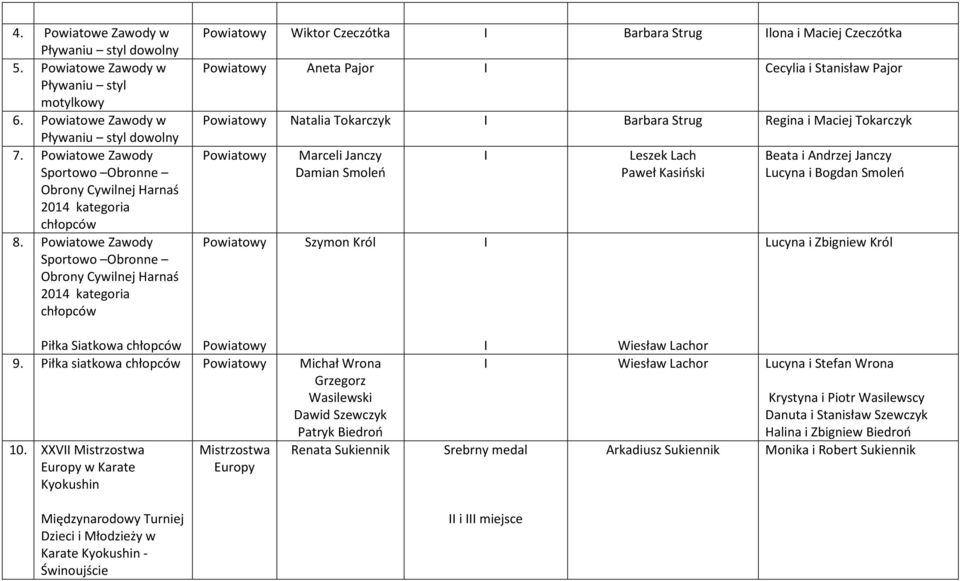 Powiatowe Zawody Sportowo Obronne Obrony Cywilnej Harnaś 2014 kategoria chłopców Wiktor Czeczótka Barbara Strug lona i Maciej Czeczótka Aneta Pajor Cecylia i Stanisław Pajor Natalia Tokarczyk Barbara