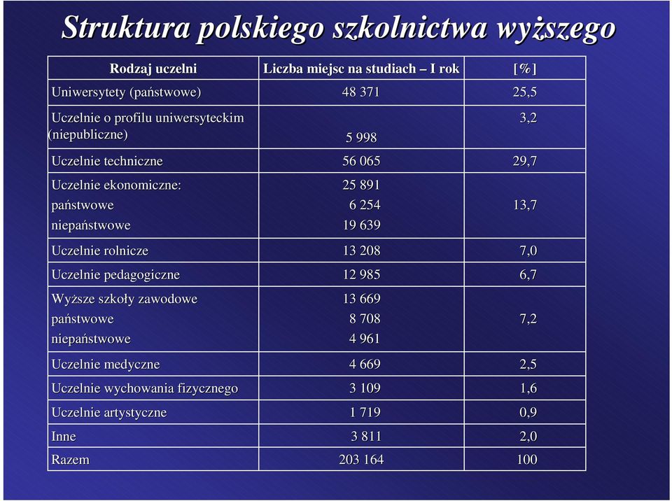 (niepubliczne) Uczelnie techniczne Uczelnie ekonomiczne: państwowe niepaństwowe Uczelnie pedagogiczne Liczba miejsc na studiach I rok 48