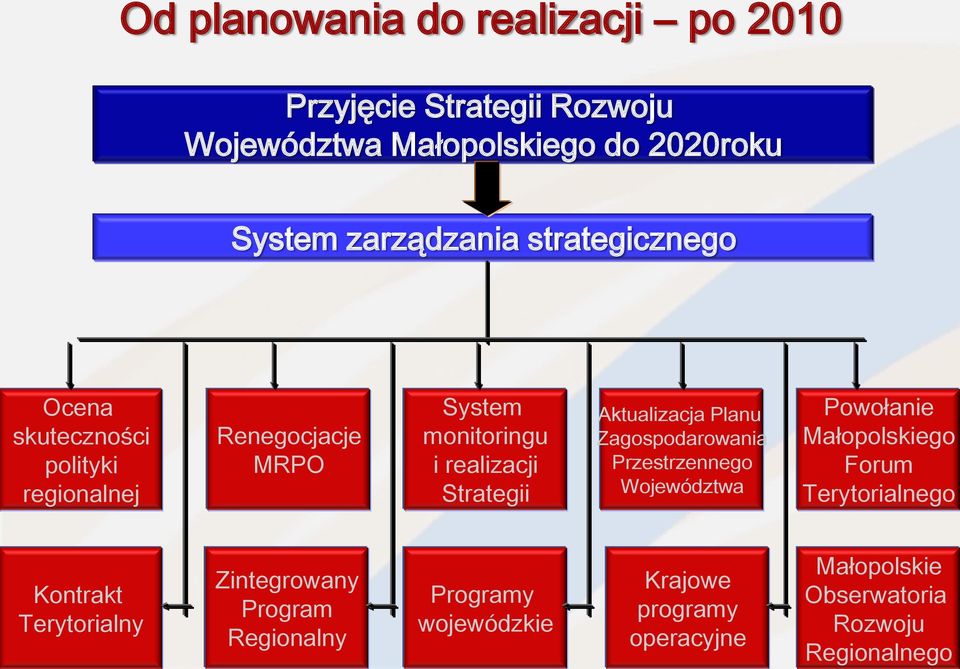 Aktualizacja Planu Zagospodarowania Przestrzennego Województwa Powołanie Małopolskiego Forum Terytorialnego Kontrakt