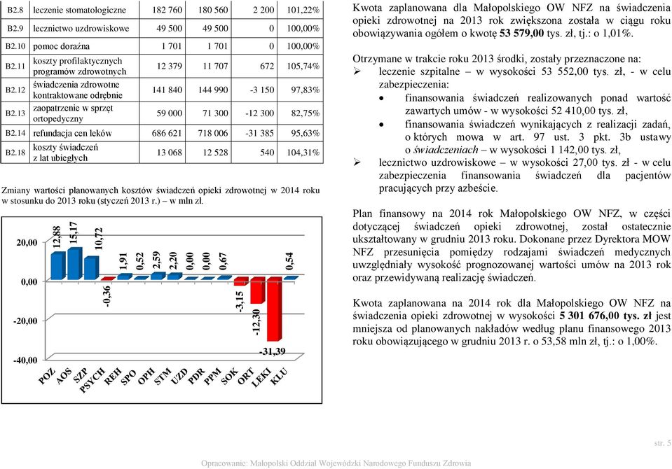 13 koszty profilaktycznych programów zdrowotnych świadczenia zdrowotne kontraktowane odrębnie zaopatrzenie w sprzęt ortopedyczny 12 379 11 707 672 105,74% 141 840 144 990-3 150 97,83% 59 000 71