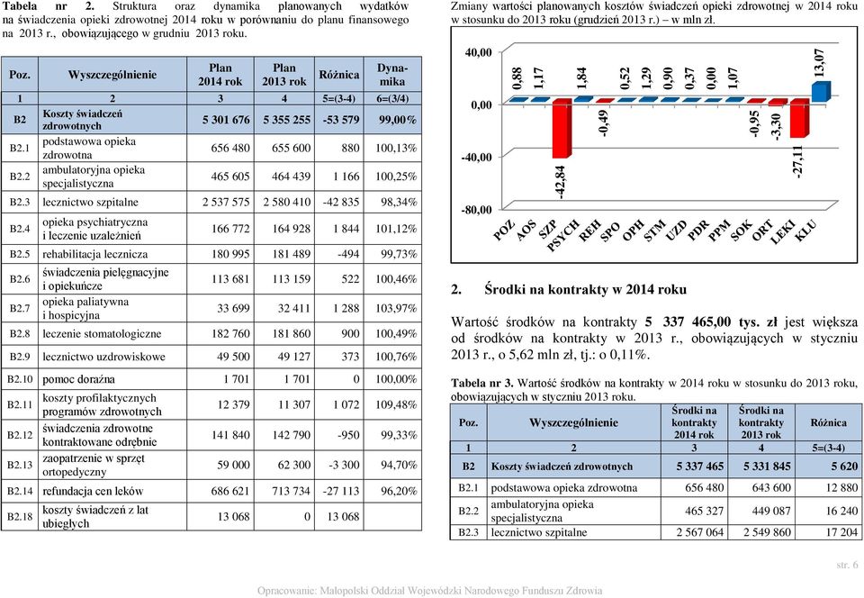 Wyszczególnienie Plan 2014 rok Plan 2013 rok Różnica Dynamika 1 2 3 4 5=(3-4) 6=(3/4) B2 Koszty świadczeń zdrowotnych 5 301 676 5 355 255-53 579 99,00% B2.