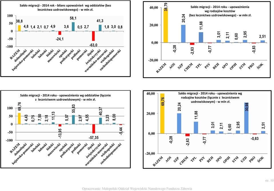 38,8 4,8 1,4 2,1 0,7 4,9-24,1 3,6 58,1 0,5 2,7-63,0 41,3 1,8 3,0 0,8 4 2 Saldo migracji - 2014 roku - upoważnienia wg rodzajów kosztów (bez lecznictwa uzdrowiskowego) - w mln zł.