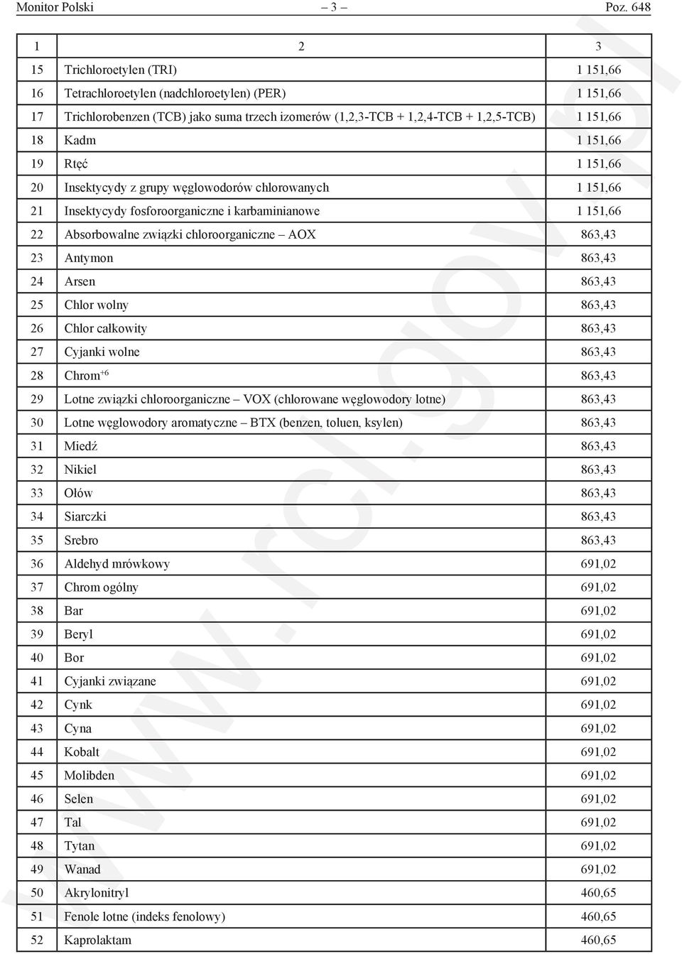 151,66 19 Rtęć 1 151,66 20 Insektycydy z grupy węglowodorów chlorowanych 1 151,66 21 Insektycydy fosforoorganiczne i karbaminianowe 1 151,66 22 Absorbowalne związki chloroorganiczne AOX 863,43 23