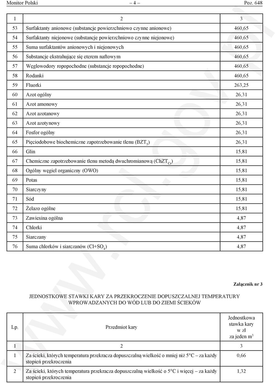 niejonowych 460,65 56 Substancje ekstrahujące się eterem naftowym 460,65 57 Węglowodory ropopochodne (substancje ropopochodne) 460,65 58 Rodanki 460,65 59 Fluorki 263,25 60 Azot ogólny 26,31 61 Azot