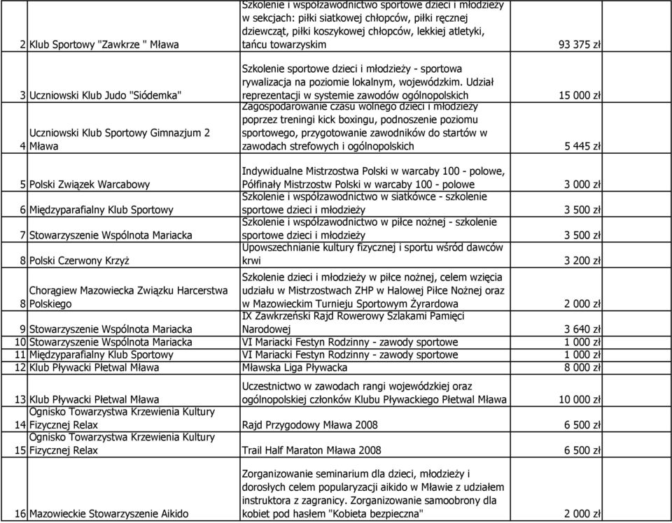 Udział reprezentacji w systemie zawodów ogólnopolskich Zagospodarowanie czasu wolnego dzieci i młodzieŝy poprzez treningi kick boxingu, podnoszenie poziomu sportowego, przygotowanie zawodników do