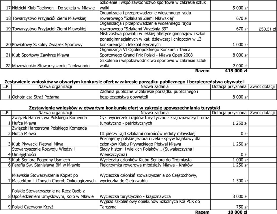 Organizacja i przeprowadzenie wiosennego rajdu rowerowego "Szlakami Września 39" 67 250,31 zł Mistrzostwa powiatu w lekkiej atletyce gimnazjów i szkół ponadgimnazjalnych w kat.