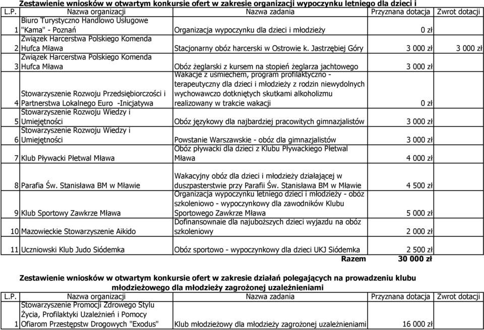 Jastrzębiej Góry 3 00 3 00 3 Hufca Mława Obóz Ŝeglarski z kursem na stopień Ŝeglarza jachtowego 3 00 Stowarzyszenie Rozwoju Przedsiębiorczości i 4 Partnerstwa Lokalnego Euro -Inicjatywa Wakacje z