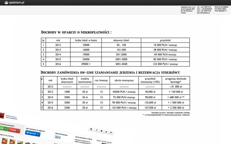 000 PLN / miesiąc 5 2016 29000 + 3001-4500 123 000 PLN / miesiąc Dochody zamówienia on-line (zamawianie jedzenia i rezerwacja stolików): lp.