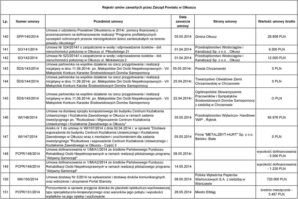 WK/150/2014 151 PCPR/151/2014 Umowa o udzieleniu Powiatowi Olkuskiemu w 2014r.