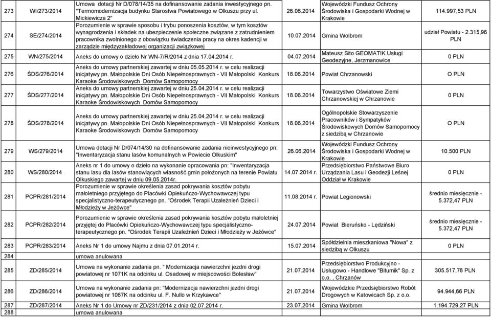 świadczenia pracy na okres kadencji w zarządzie międzyzakładowej organizacji związkowej 26.06.2014 275 WN/275/2014 Aneks do umowy o dzieło Nr WN-7/R/2014 z dnia 17.04.2014 r. 04.07.
