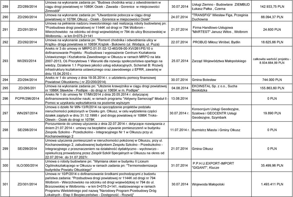 2014 Łukasz Pałka, Czerna Zimnodół" 142.933,75 PLN Umowa na wykonanie zadania pn: "Utwardzenie pobocza w ciągu drogi "TRANSFIG" Wiesław Figa, Przeginia 24.07.