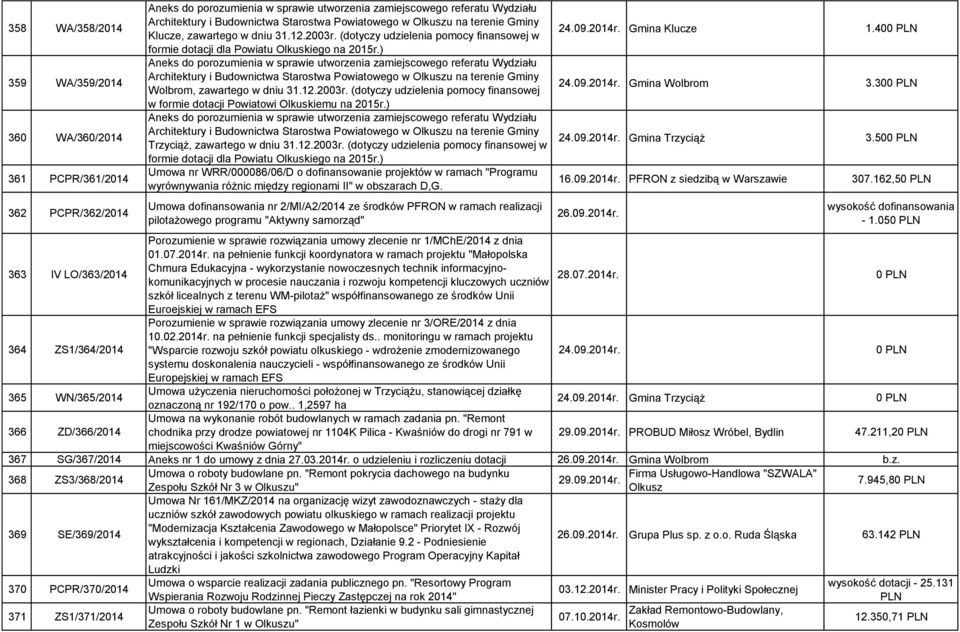 ) Aneks do porozumienia w sprawie utworzenia zamiejscowego referatu Wydziału Architektury i Budownictwa Starostwa Powiatowego w Olkuszu na terenie Gminy Wolbrom, zawartego w dniu 31.12.2003r.