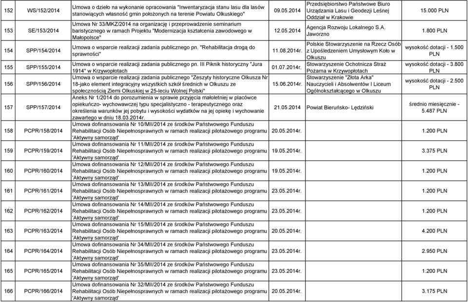 Powiatu Olkuskiego" Umowa Nr 33/MKZ/2014 na organizację i przeprowadzenie seminarium baristycznego w ramach Projektu "Modernizacja kształcenia zawodowego w Małopolsce" Umowa o wsparcie realizacji