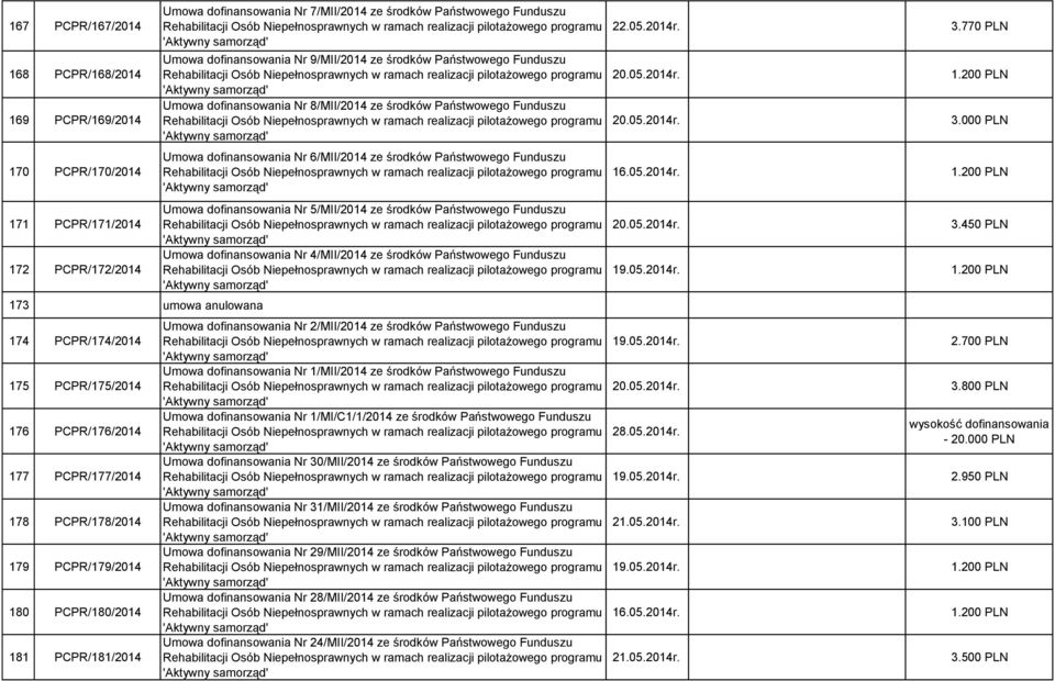 Funduszu Umowa dofinansowania Nr 8/MII/2014 ze środków Państwowego Funduszu Umowa dofinansowania Nr 6/MII/2014 ze środków Państwowego Funduszu Umowa dofinansowania Nr 5/MII/2014 ze środków