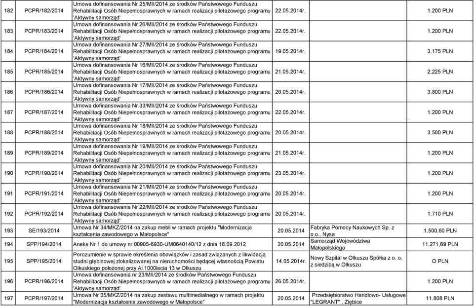 Państwowego Funduszu Umowa dofinansowania Nr 16/MII/2014 ze środków Państwowego Funduszu Umowa dofinansowania Nr 17/MII/2014 ze środków Państwowego Funduszu Umowa dofinansowania Nr 33/MII/2014 ze