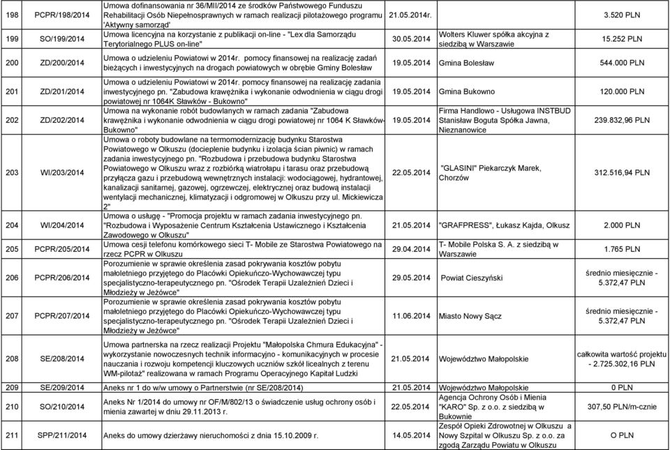 2014r. pomocy finansowej na realizację zadań bieżących i inwestycyjnych na drogach powiatowych w obrębie Gminy Bolesław 21.05.2014r. 30.05.2014 Wolters Kluwer spółka akcyjna z siedzibą w Warszawie 3.