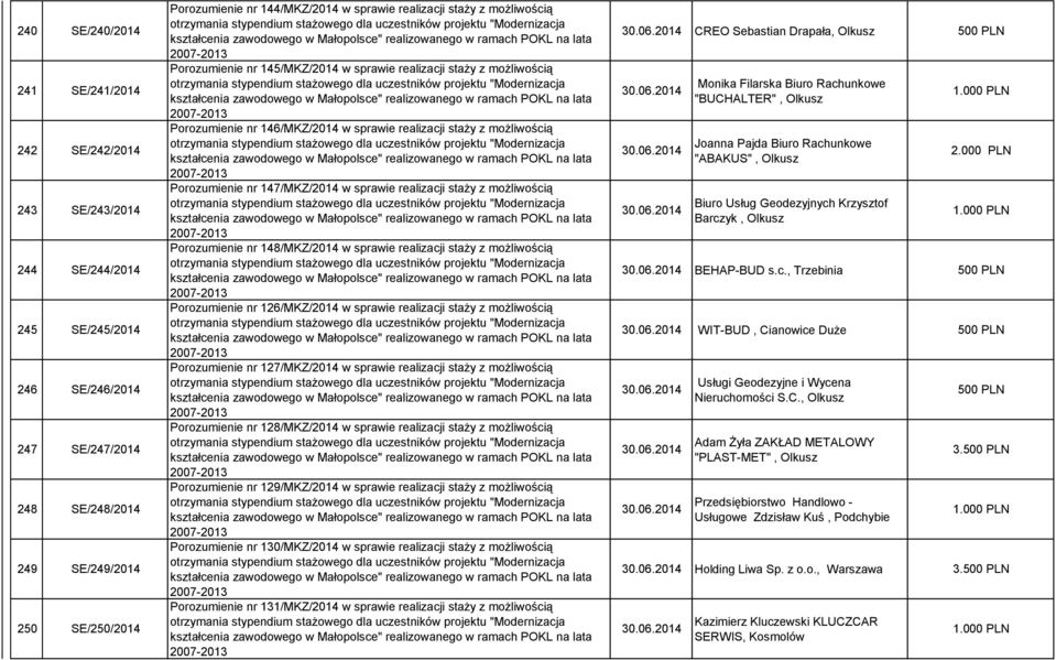 Porozumienie nr 147/MKZ/2014 w sprawie realizacji staży z możliwością Porozumienie nr 148/MKZ/2014 w sprawie realizacji staży z możliwością Porozumienie nr 126/MKZ/2014 w sprawie realizacji staży z