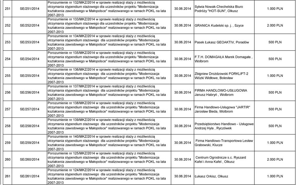 Porozumienie nr 135/MKZ/2014 w sprawie realizacji staży z możliwością Porozumienie nr 136/MKZ/2014 w sprawie realizacji staży z możliwością Porozumienie nr 137/MKZ/2014 w sprawie realizacji staży z